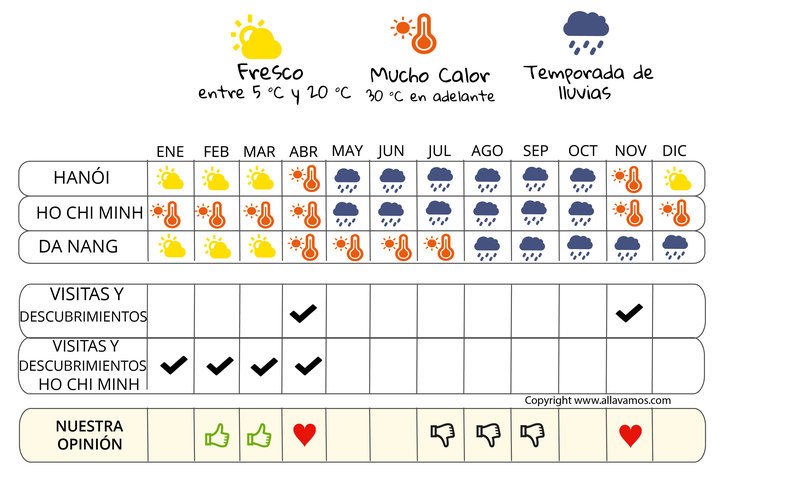 infografía cuándo irse  Vietnam